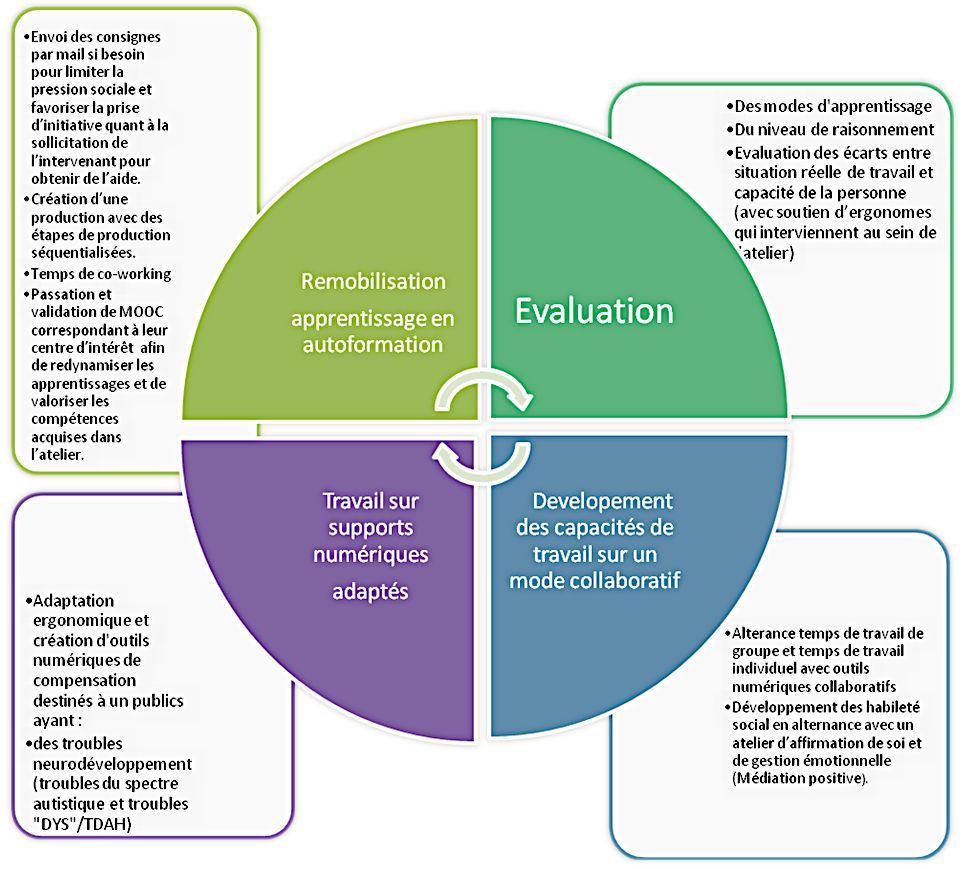 L'atelier « Nouvelles Technonologies de l'Information et de la Communication »